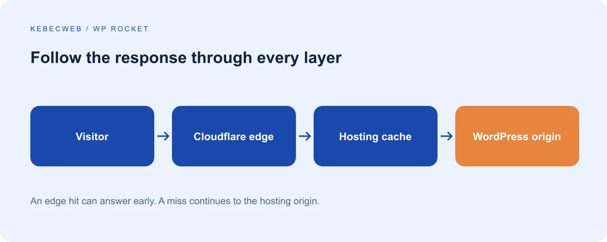 Request path between Cloudflare and the WordPress server