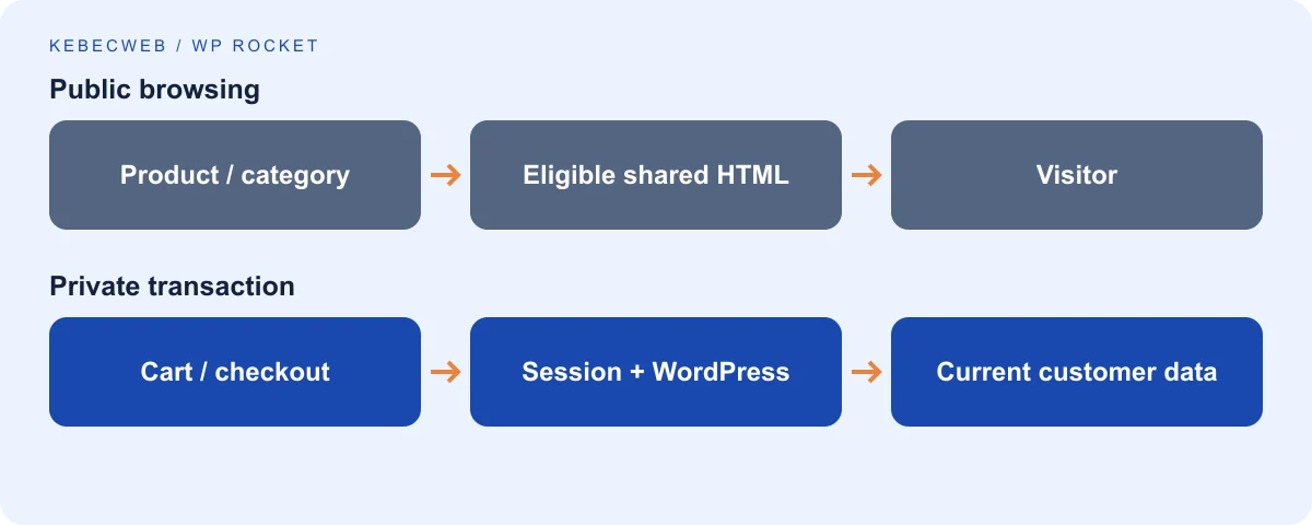 Public cached pages separated from personalized cart requests