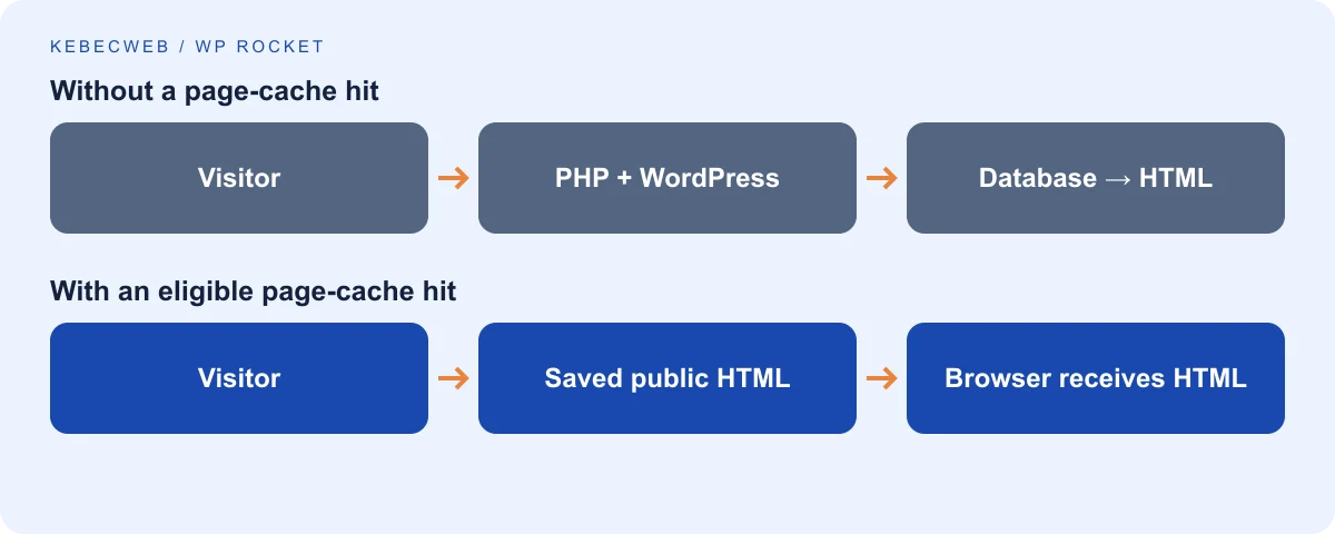 WordPress request comparison with and without page caching
